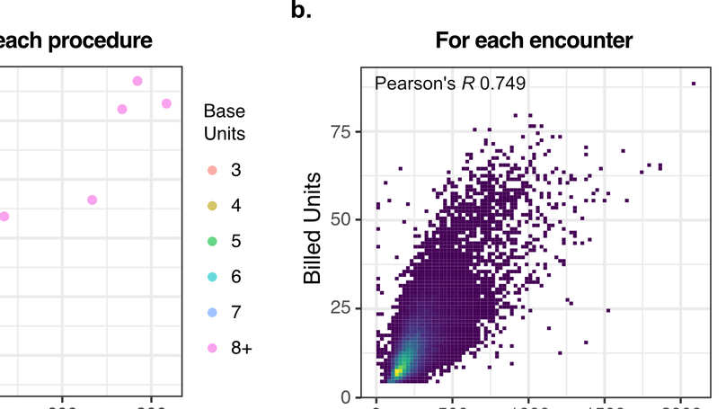 Anesthesia Clinical Workload Estimated From Electronic Health Record Documentation vs Billed Relative Value Units