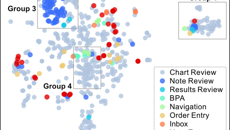 Characterizing the macrostructure of electronic health record work using raw audit logs - an unsupervised action embeddings approach