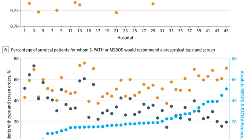 Multicenter Validation of a Machine Learning Model for Surgical Transfusion Risk at 45 US Hospitals